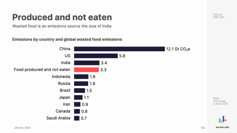 Food waste is an emissions source the size of India