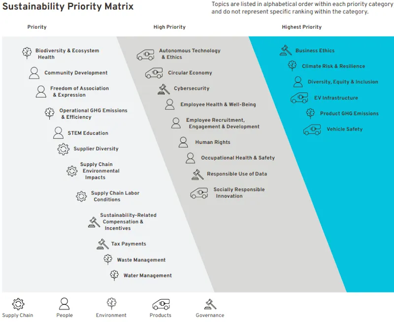 GM's sustainability priority matrix