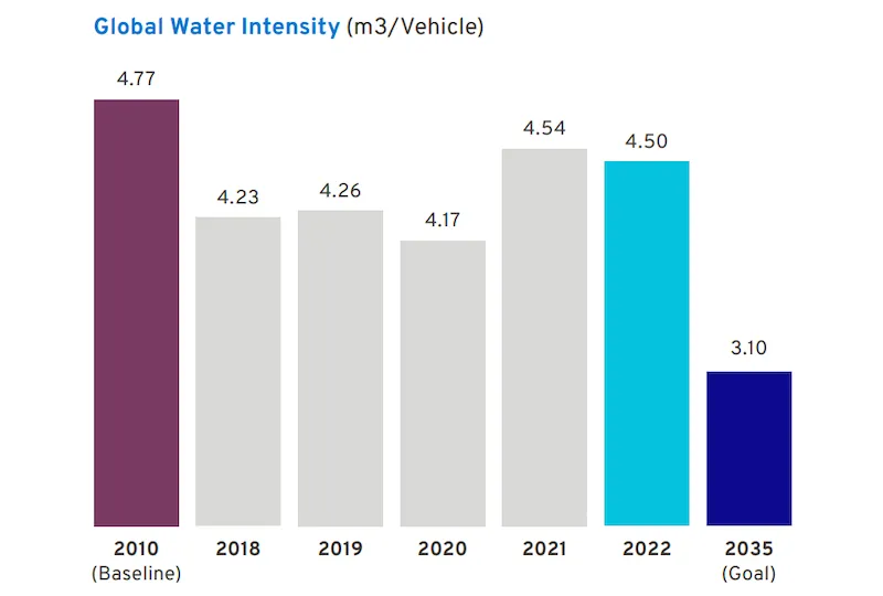 Bar chart showing GM's global water intensity.  The baseline in 2010 was 4.77 m3/vehicle. The 2035 goal is to reduce this to 3.1. In 2022, the figure was 4.5