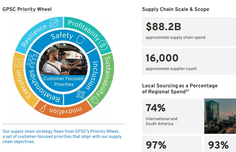 GM sustainability priority wheel