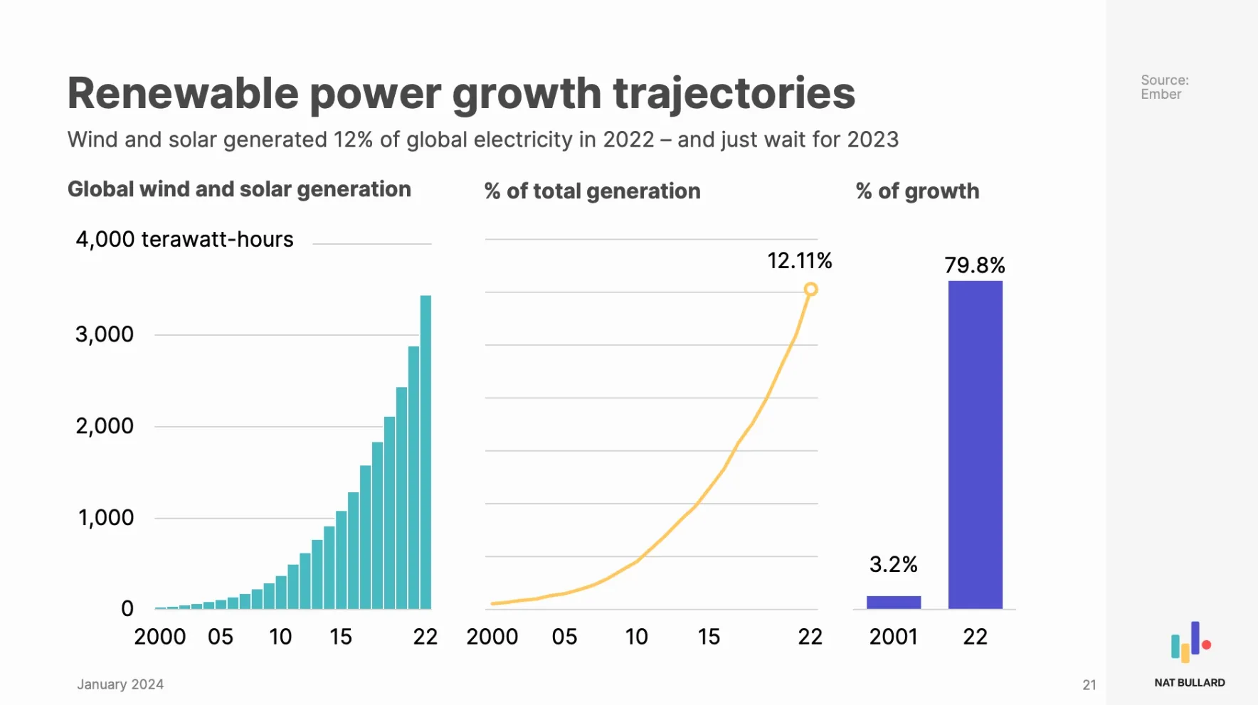 Chart from Nat Bullard's 2024 Decarbonization Report showing the rapid growth of renewables in the the energy mix.