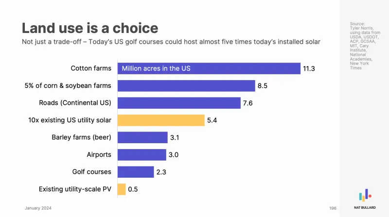 Today's US golf courses could host almost five times todays solar