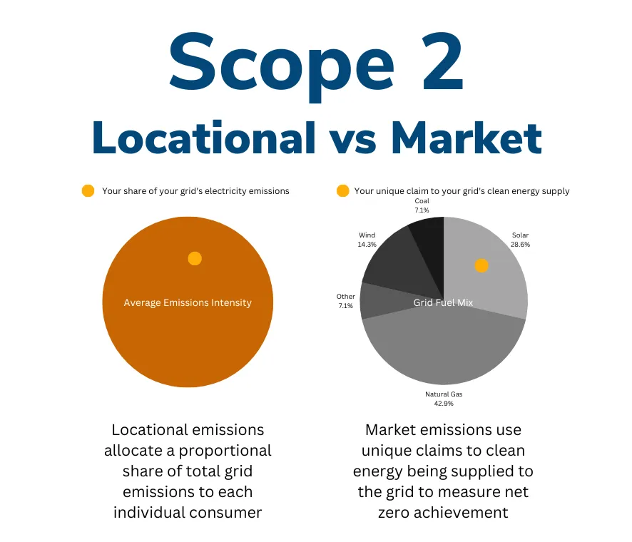 Location-based Vs Market-based Emissions (What's The Difference?)